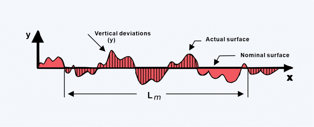 surface roughness